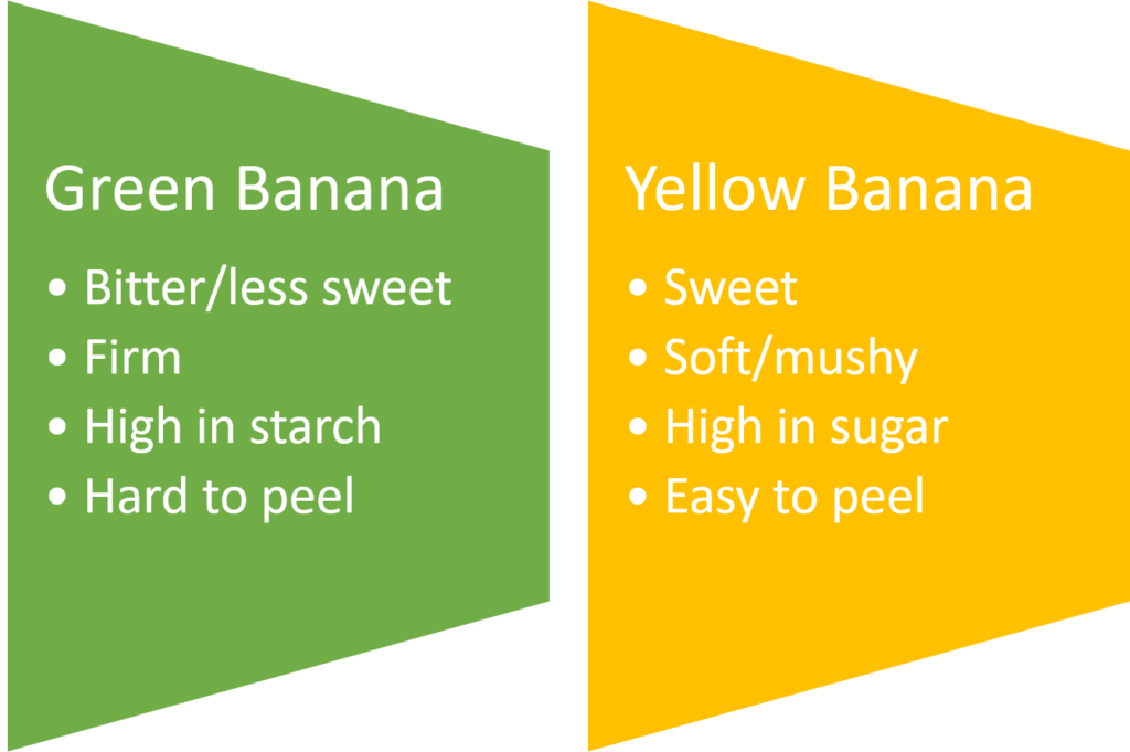 Green Vs Yellow Bananas Which Is ‘healthier Julias Tech Blog